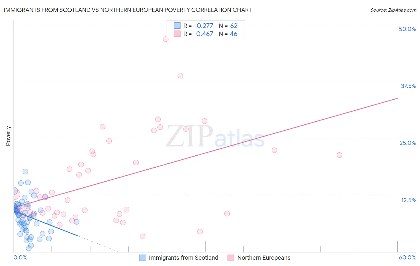 Immigrants from Scotland vs Northern European Poverty