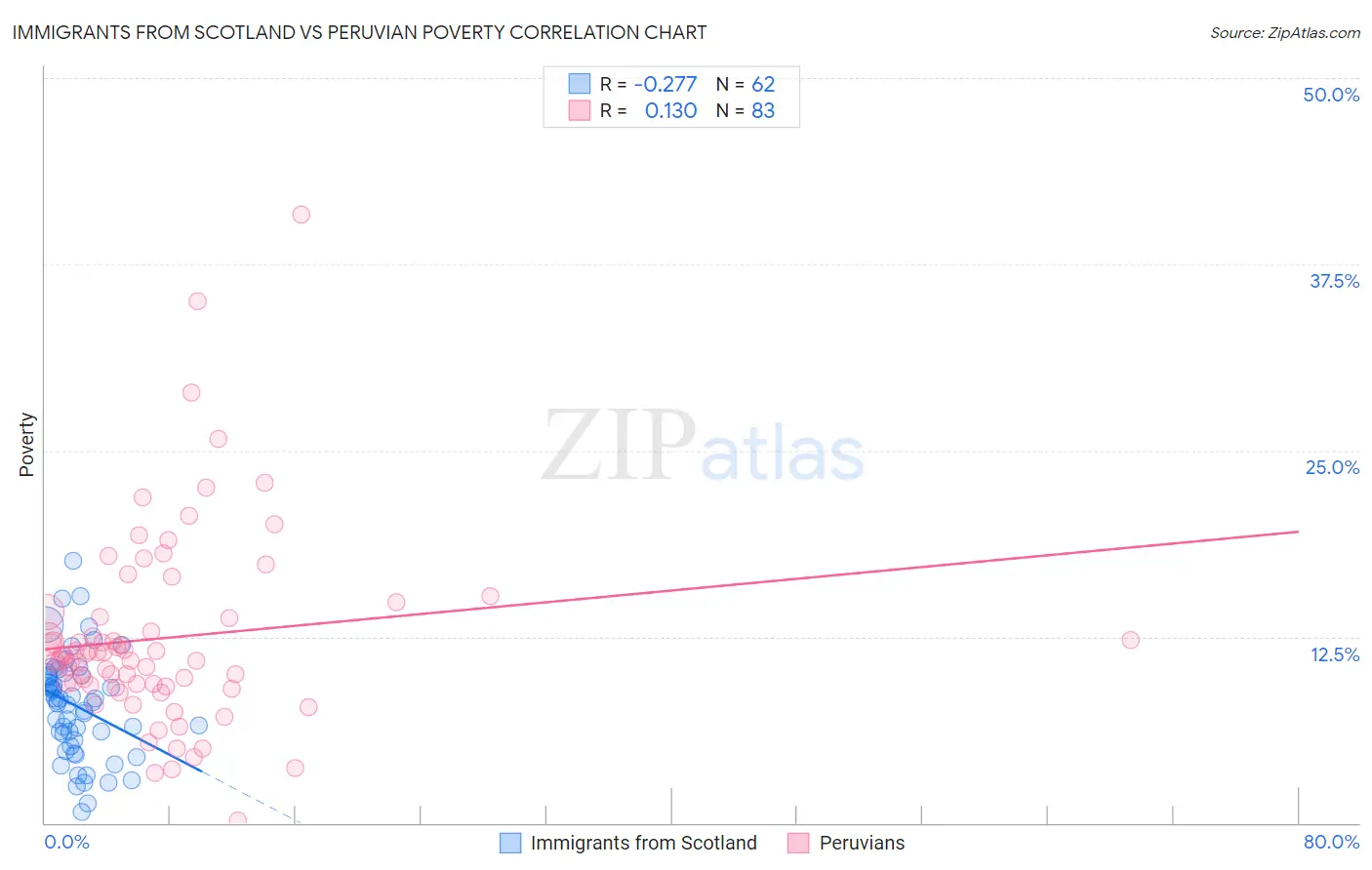 Immigrants from Scotland vs Peruvian Poverty