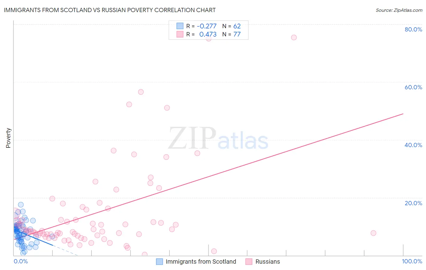 Immigrants from Scotland vs Russian Poverty