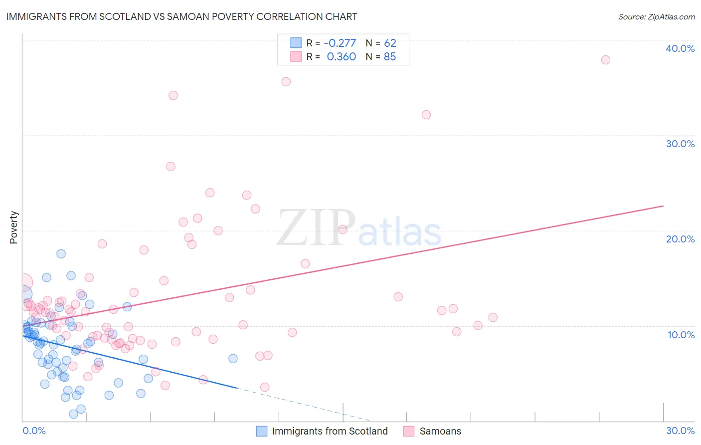 Immigrants from Scotland vs Samoan Poverty