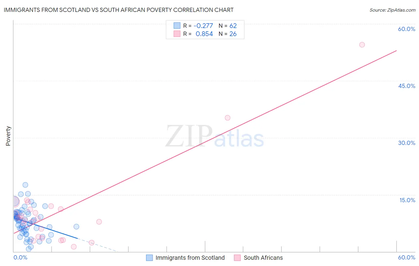 Immigrants from Scotland vs South African Poverty
