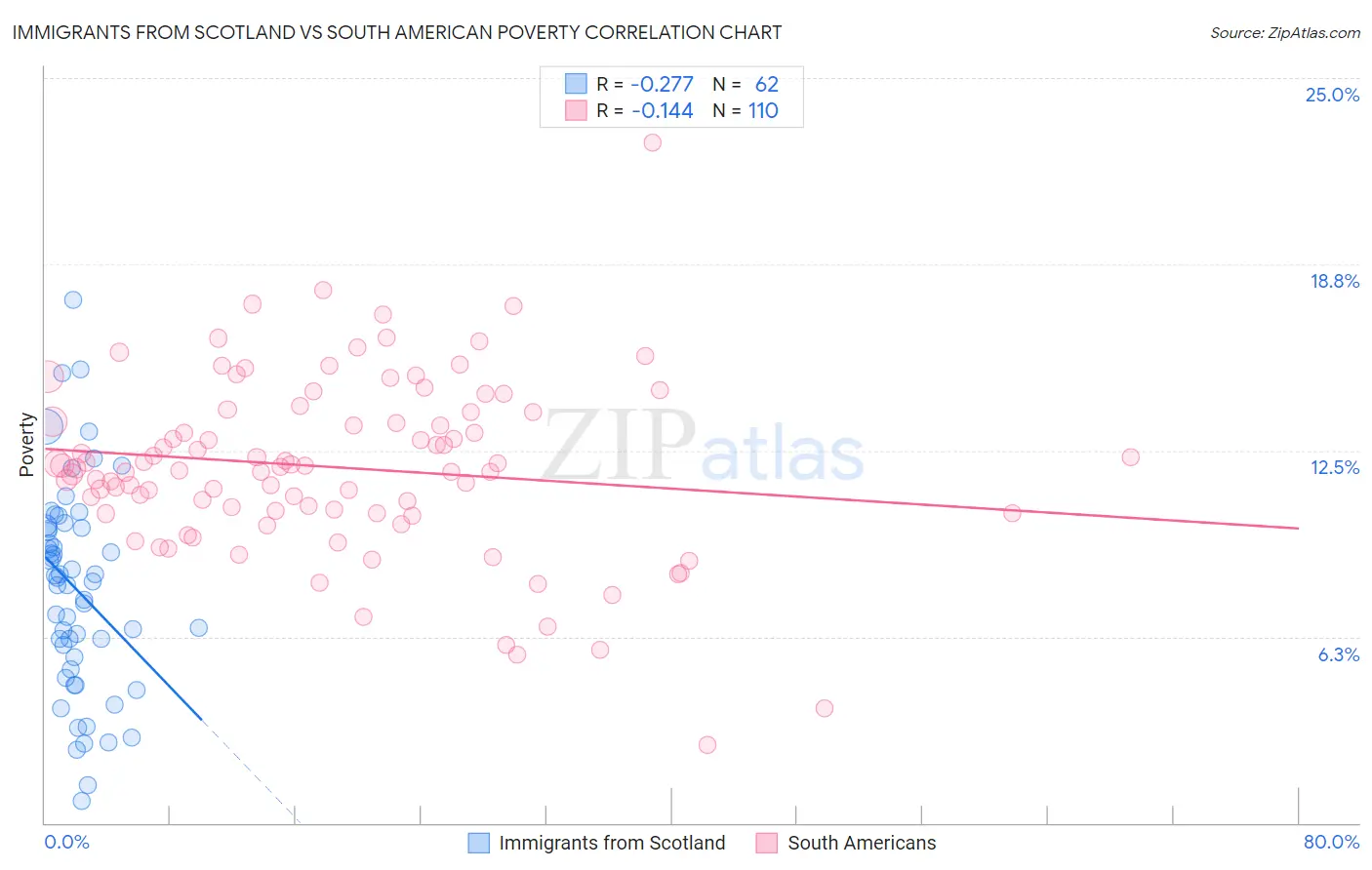 Immigrants from Scotland vs South American Poverty