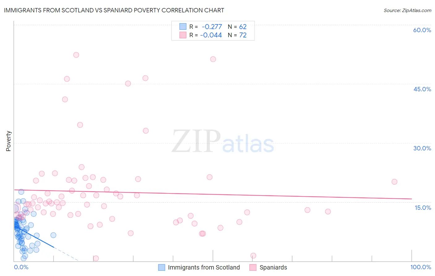 Immigrants from Scotland vs Spaniard Poverty
