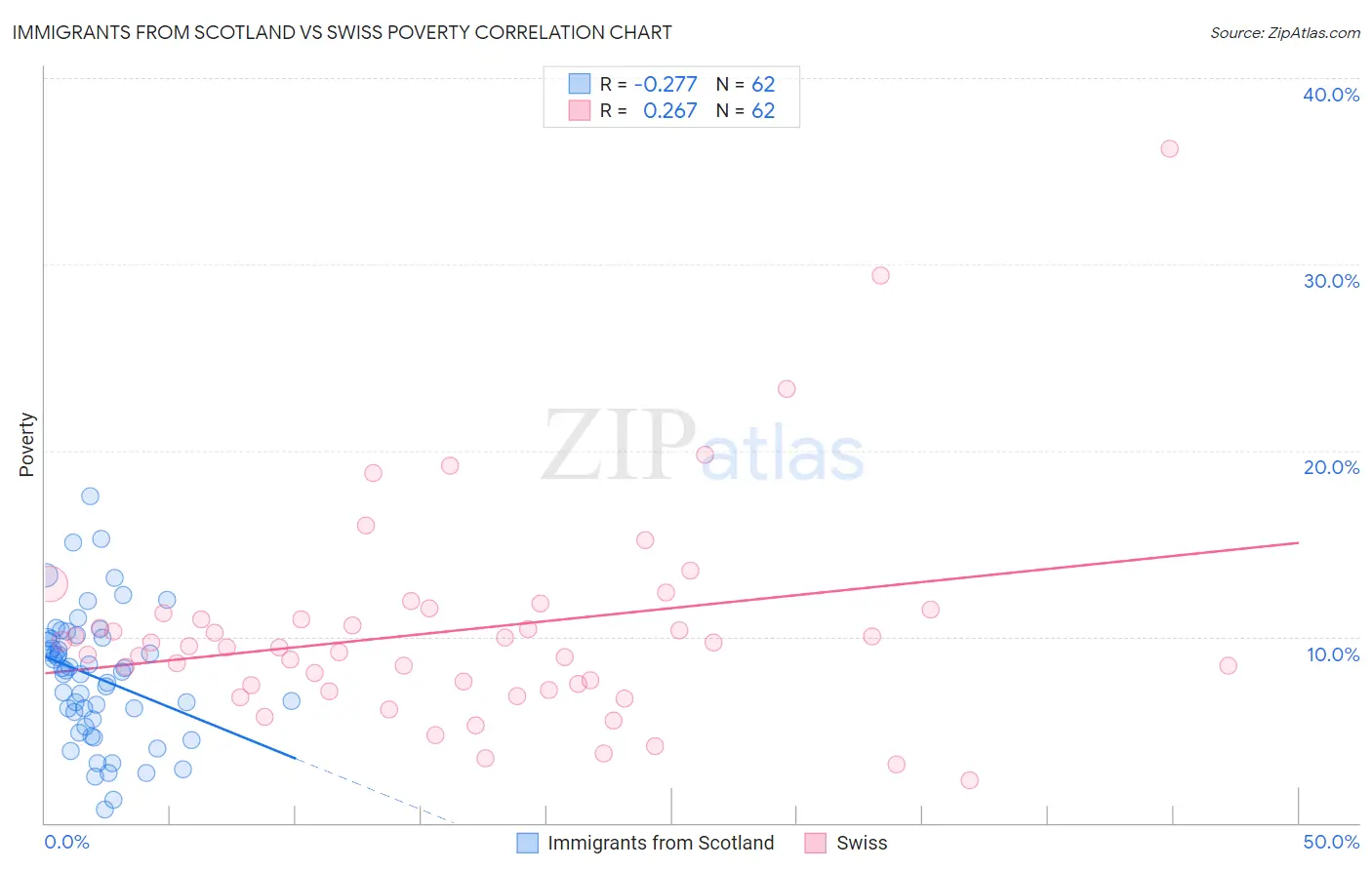 Immigrants from Scotland vs Swiss Poverty
