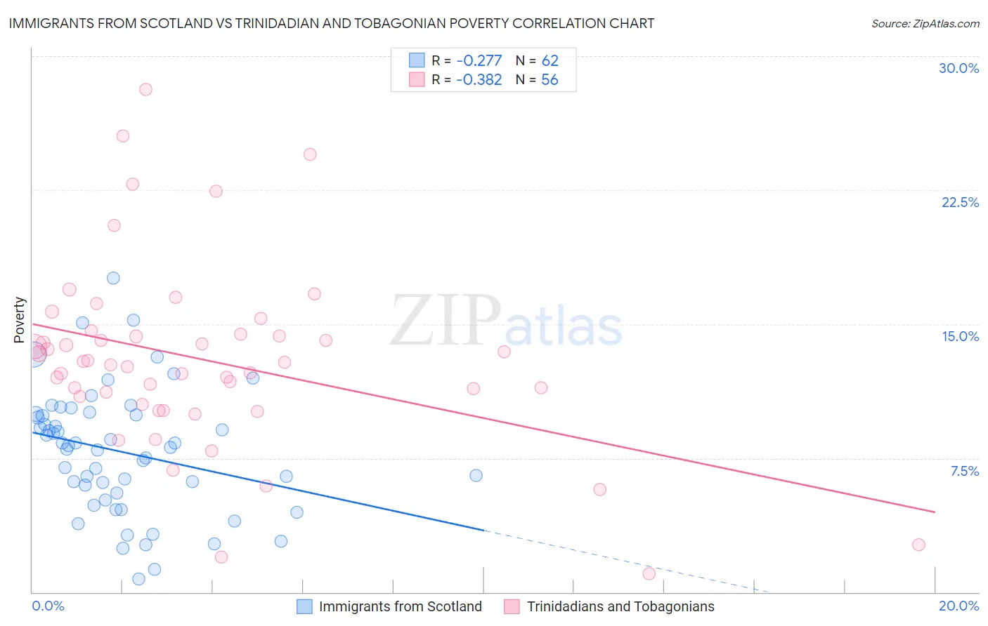 Immigrants from Scotland vs Trinidadian and Tobagonian Poverty