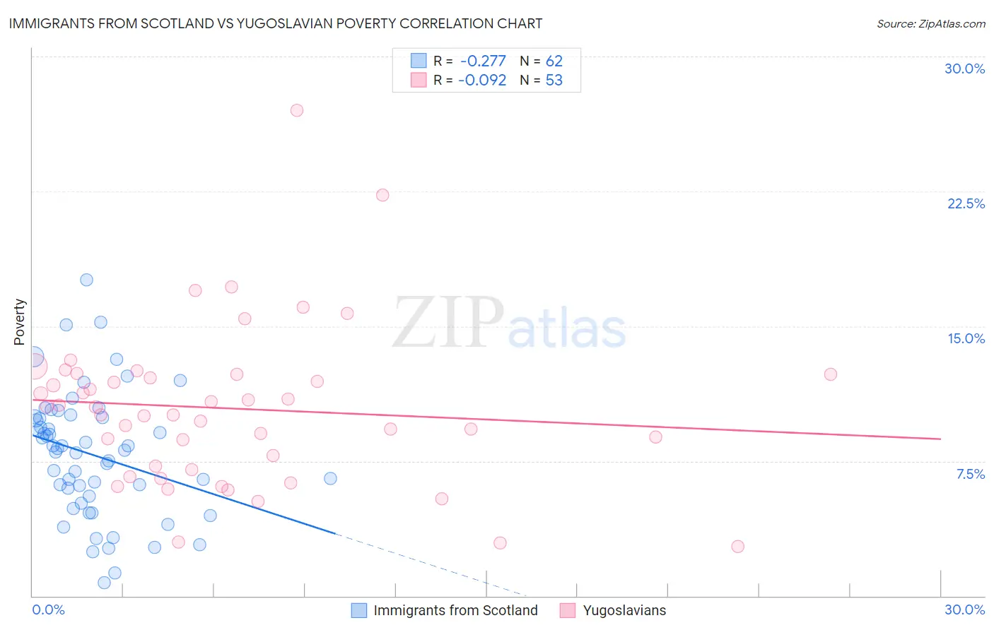 Immigrants from Scotland vs Yugoslavian Poverty
