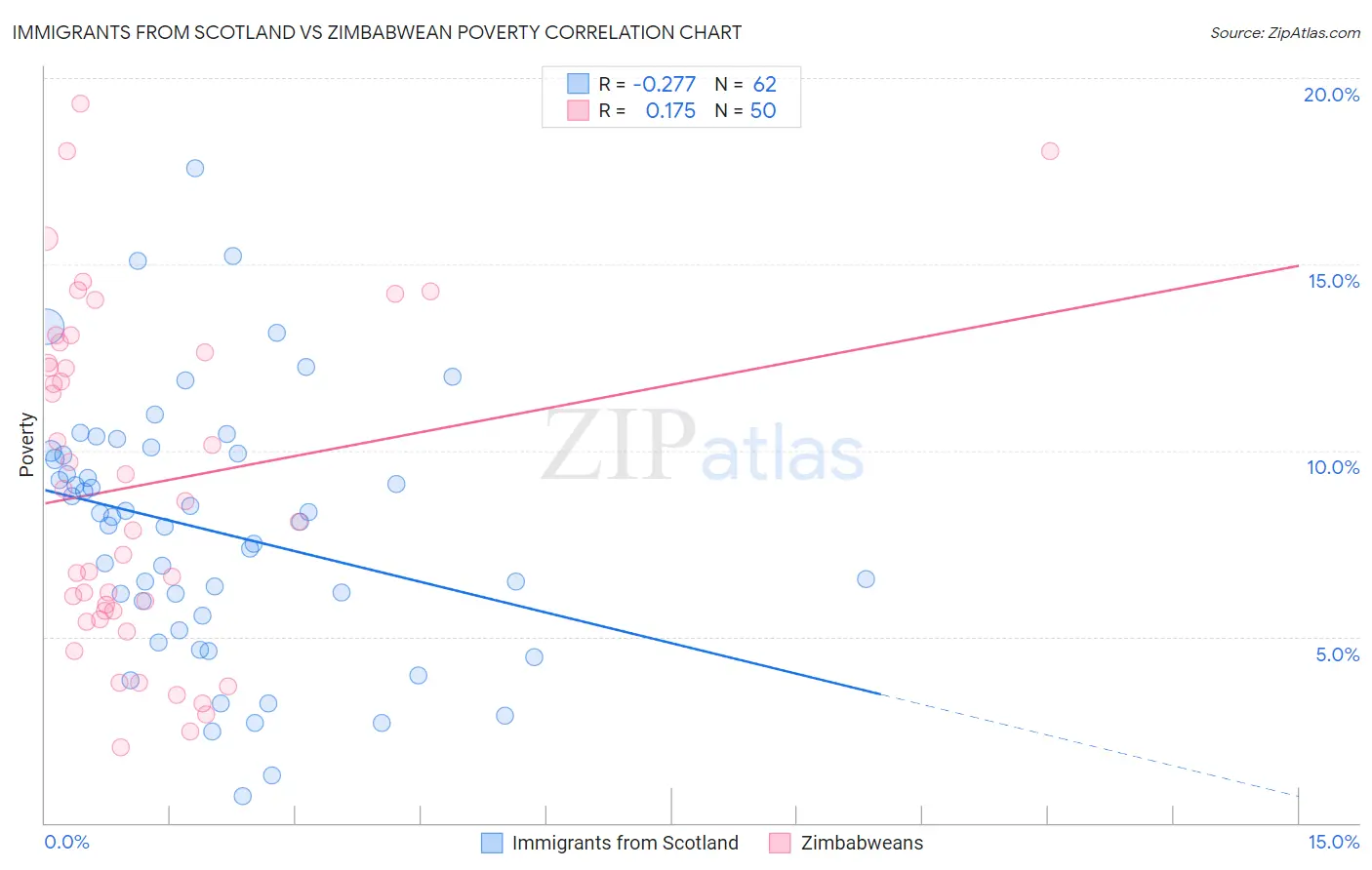 Immigrants from Scotland vs Zimbabwean Poverty