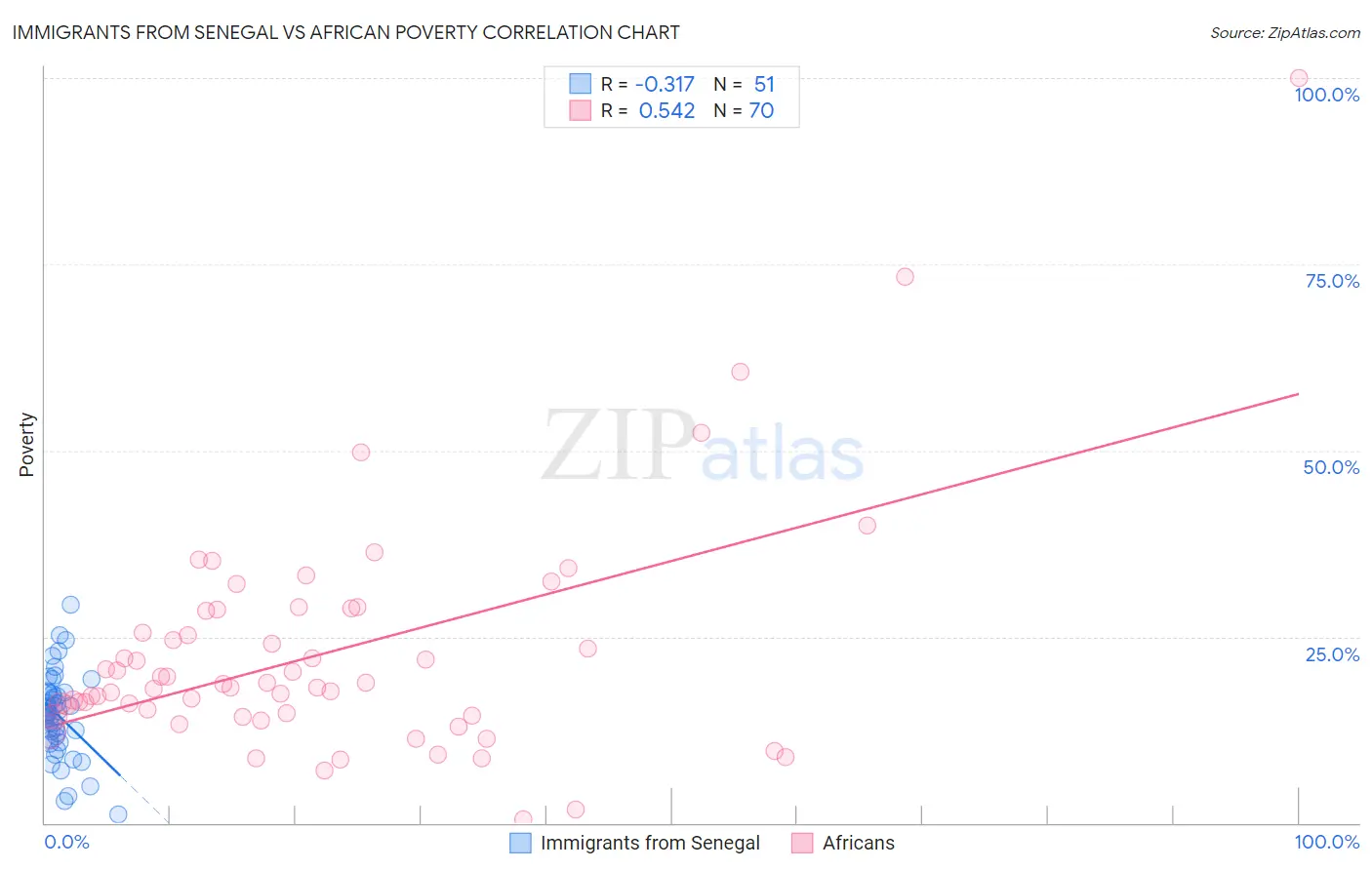 Immigrants from Senegal vs African Poverty