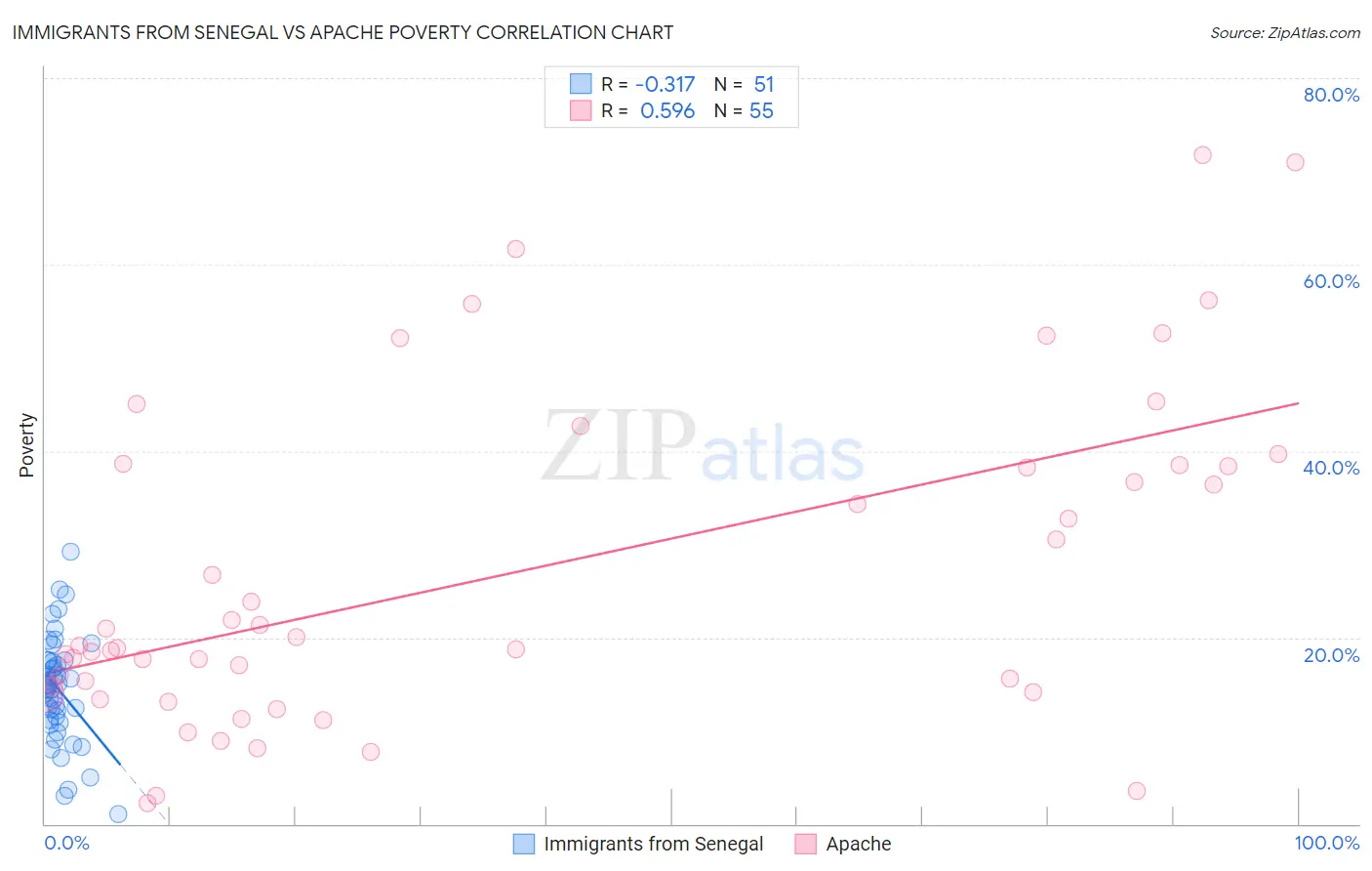 Immigrants from Senegal vs Apache Poverty