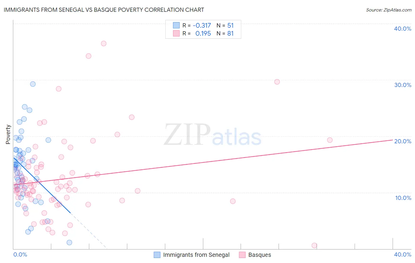 Immigrants from Senegal vs Basque Poverty