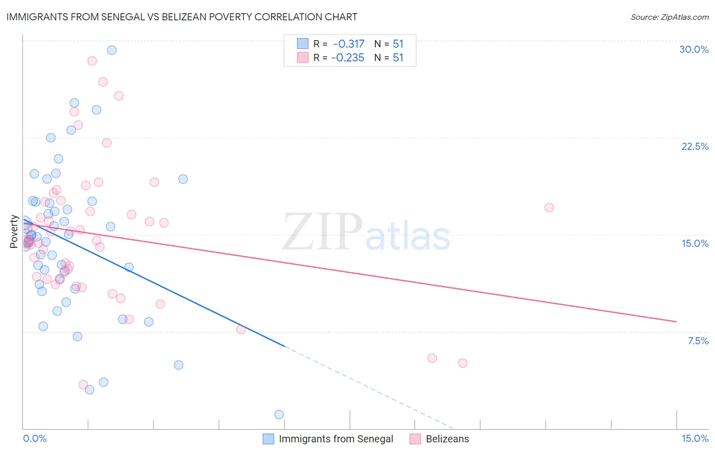 Immigrants from Senegal vs Belizean Poverty