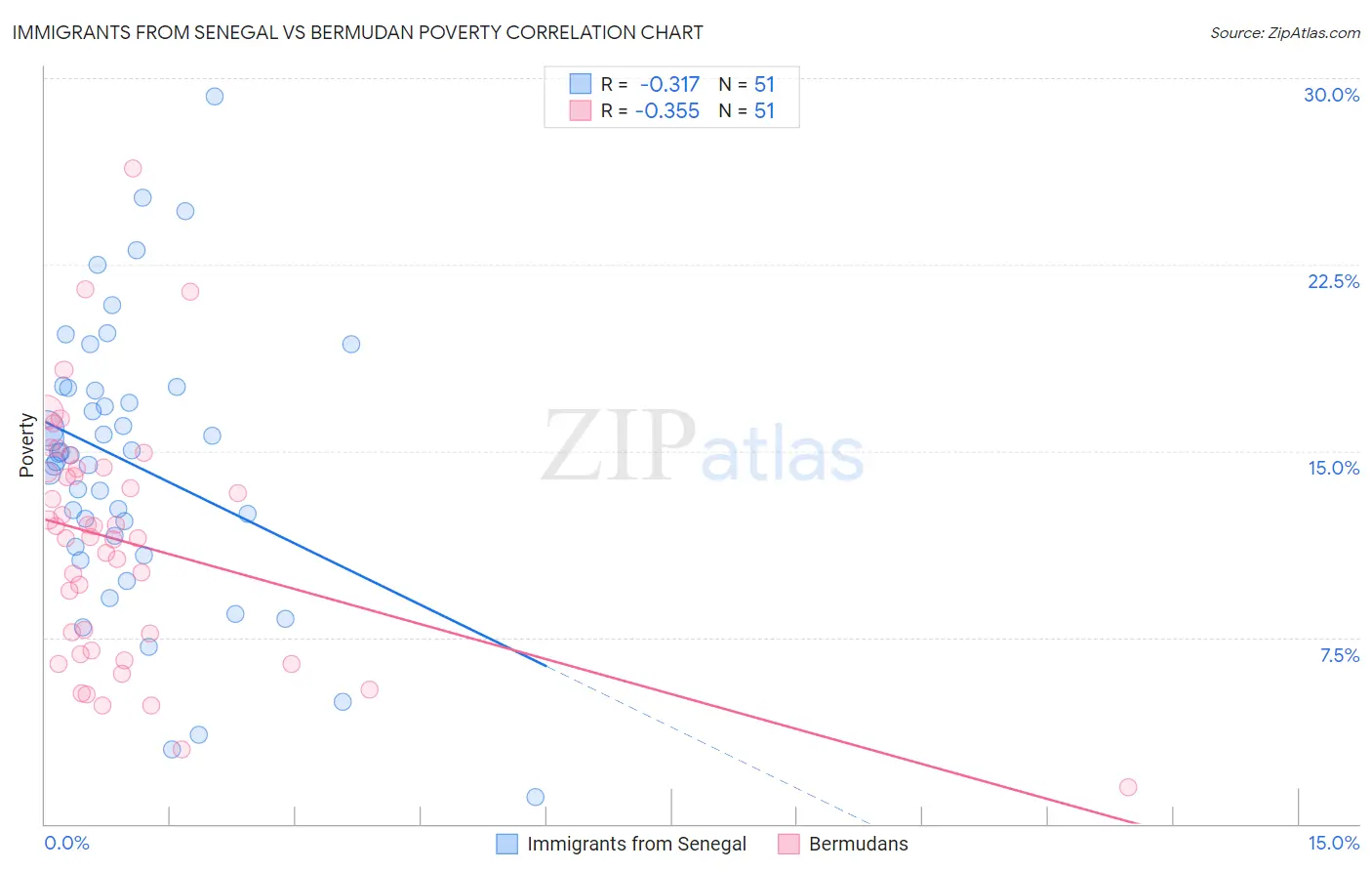 Immigrants from Senegal vs Bermudan Poverty