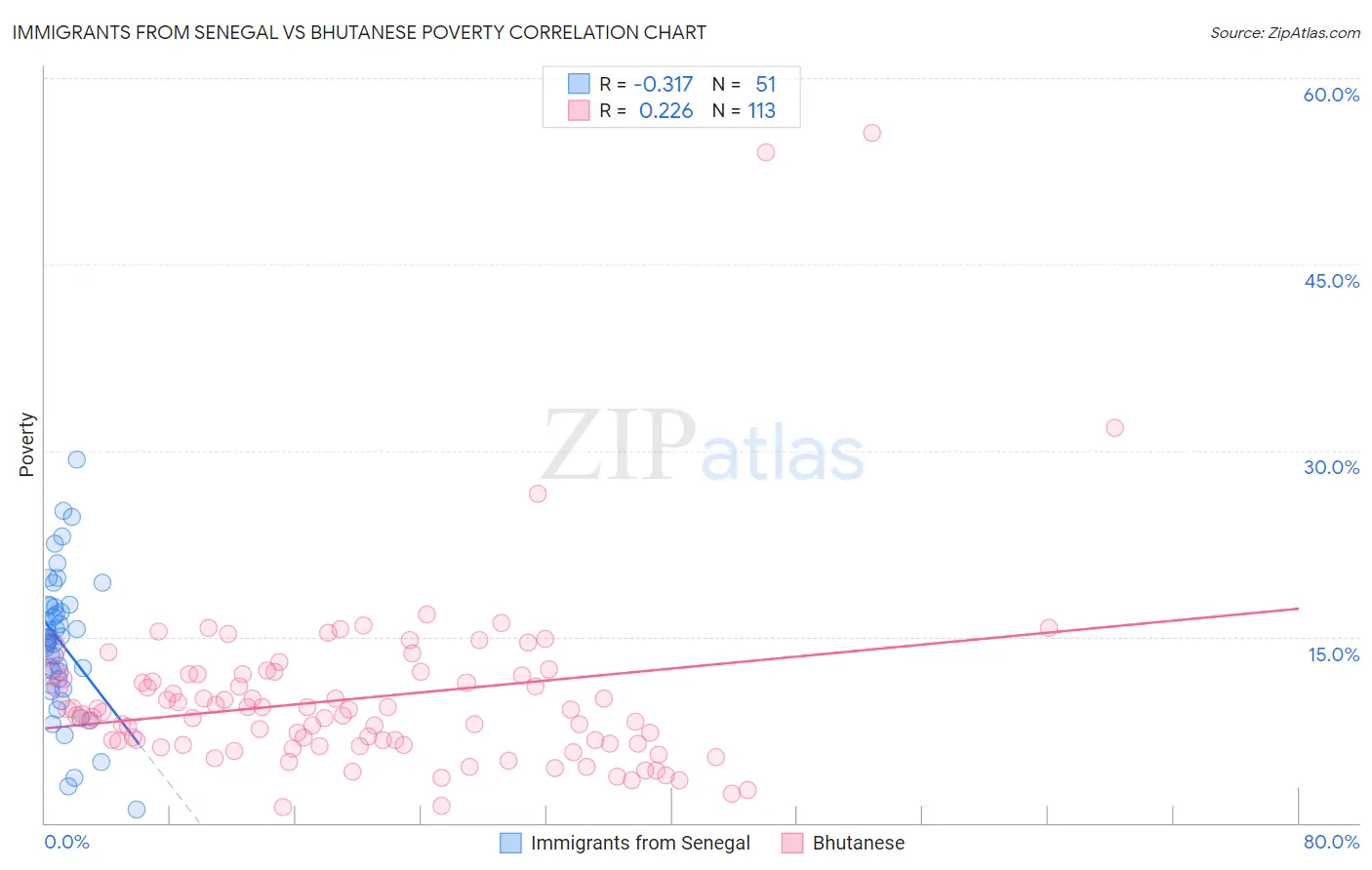 Immigrants from Senegal vs Bhutanese Poverty