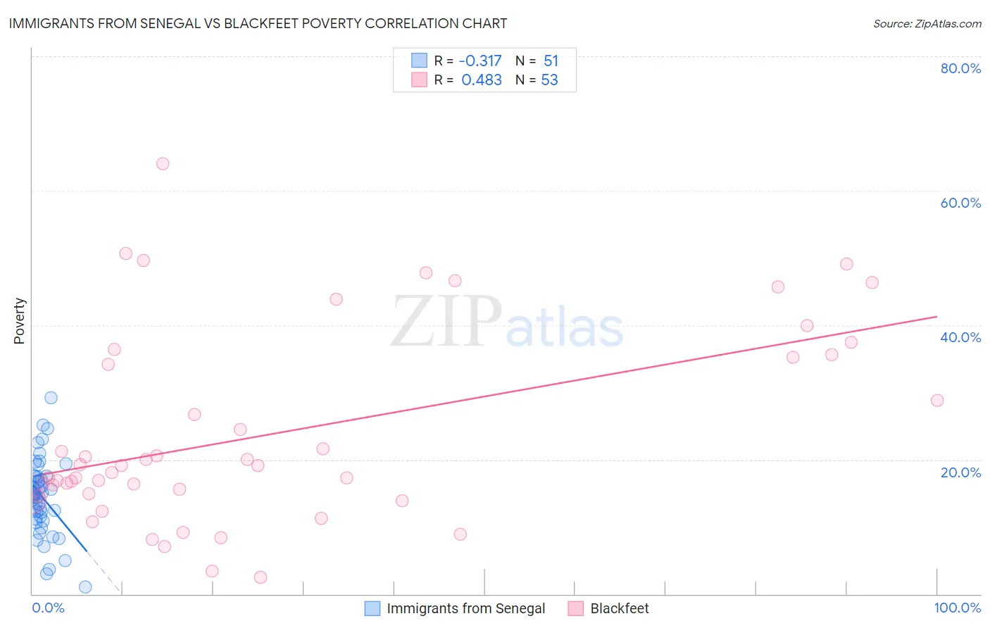Immigrants from Senegal vs Blackfeet Poverty