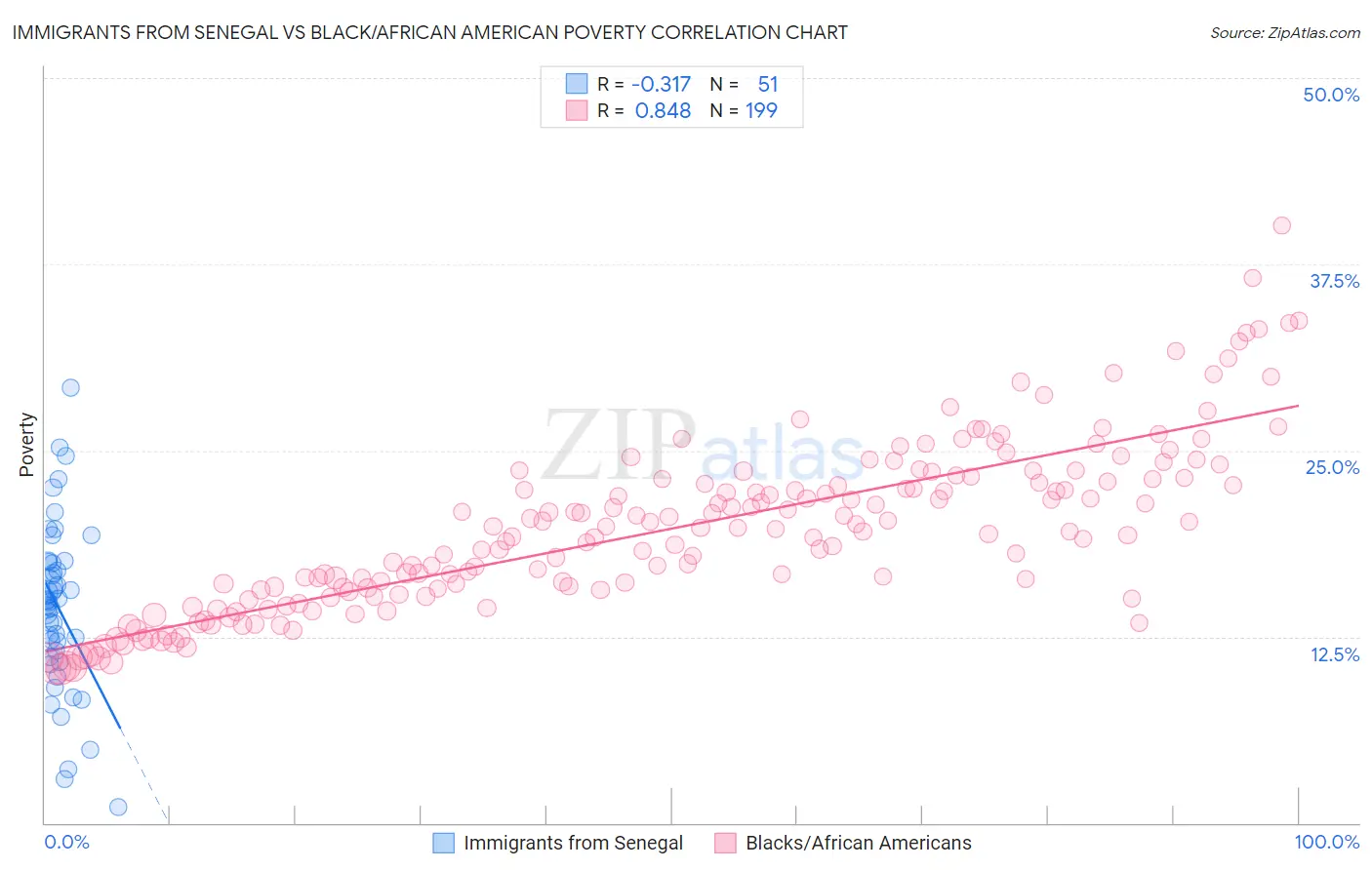Immigrants from Senegal vs Black/African American Poverty