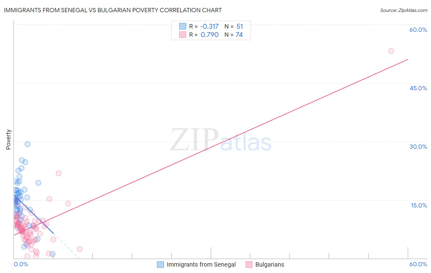 Immigrants from Senegal vs Bulgarian Poverty