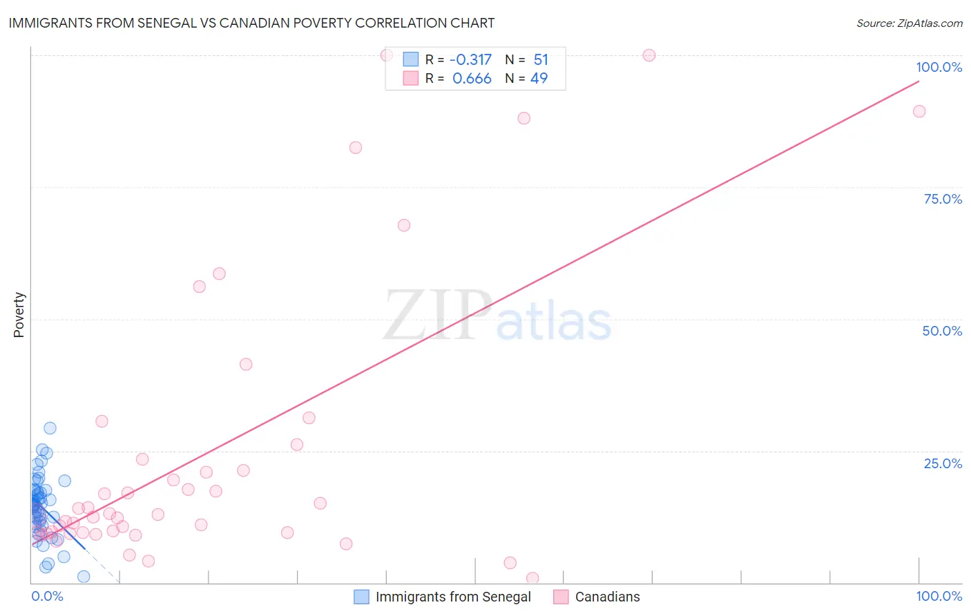 Immigrants from Senegal vs Canadian Poverty