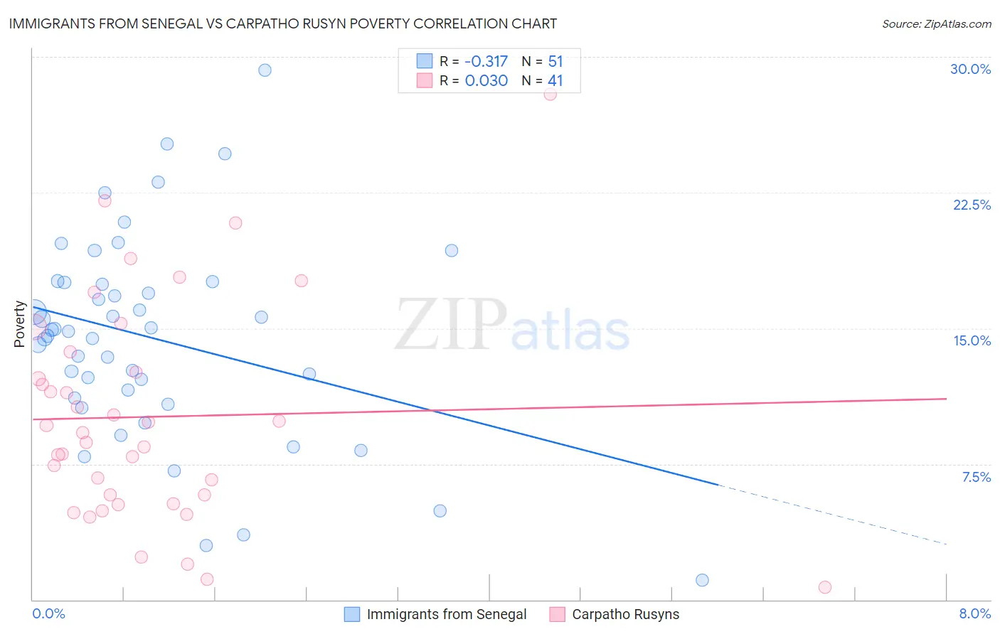 Immigrants from Senegal vs Carpatho Rusyn Poverty
