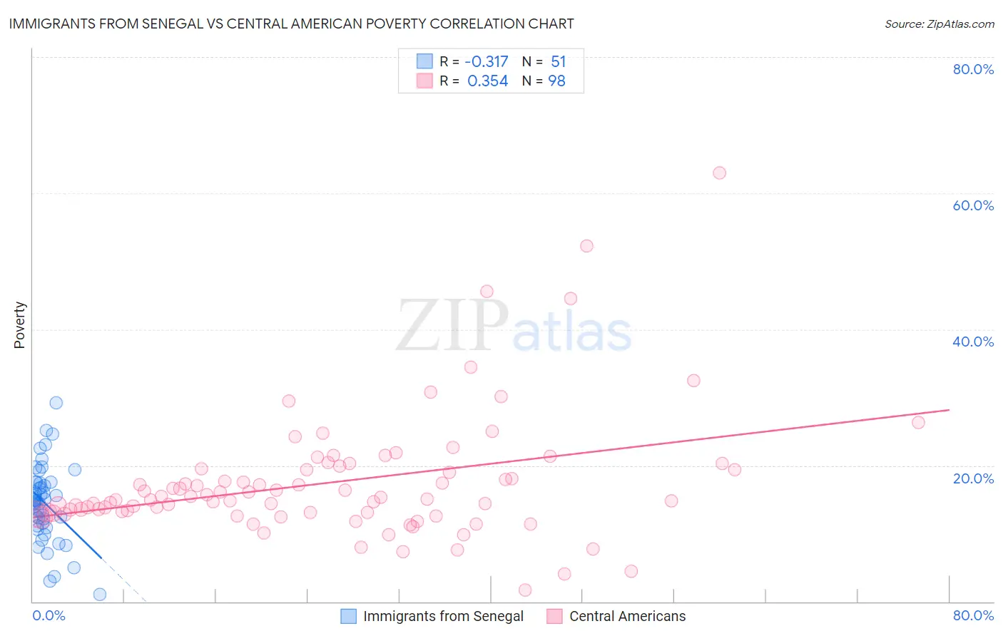 Immigrants from Senegal vs Central American Poverty