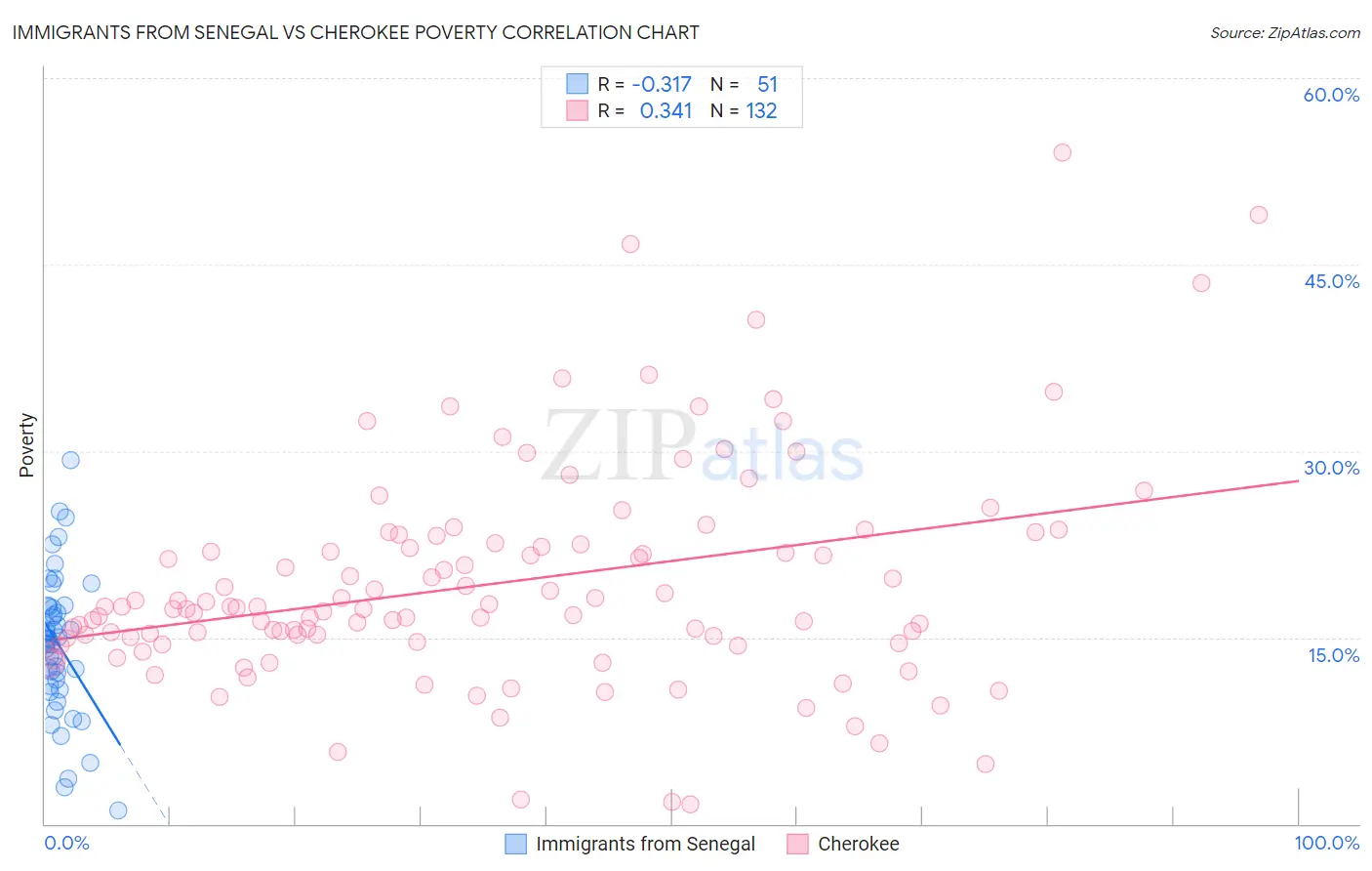 Immigrants from Senegal vs Cherokee Poverty