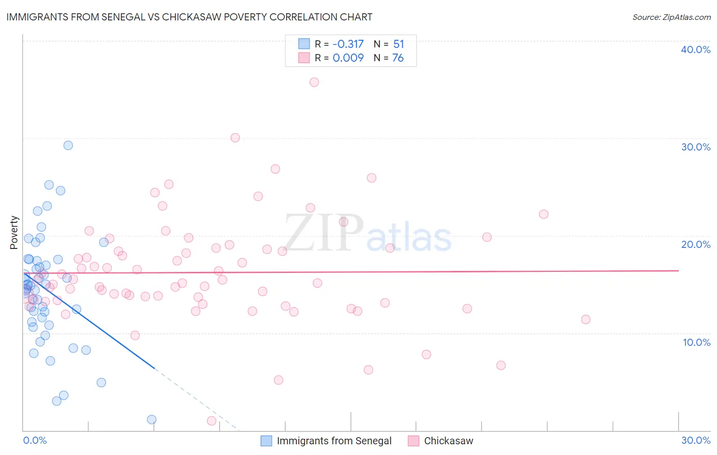 Immigrants from Senegal vs Chickasaw Poverty