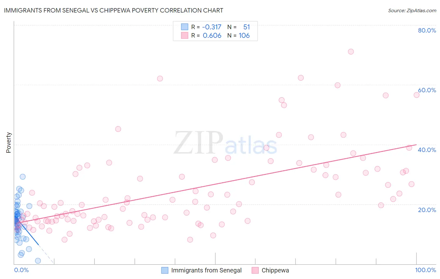 Immigrants from Senegal vs Chippewa Poverty