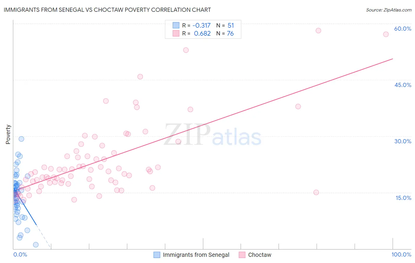 Immigrants from Senegal vs Choctaw Poverty