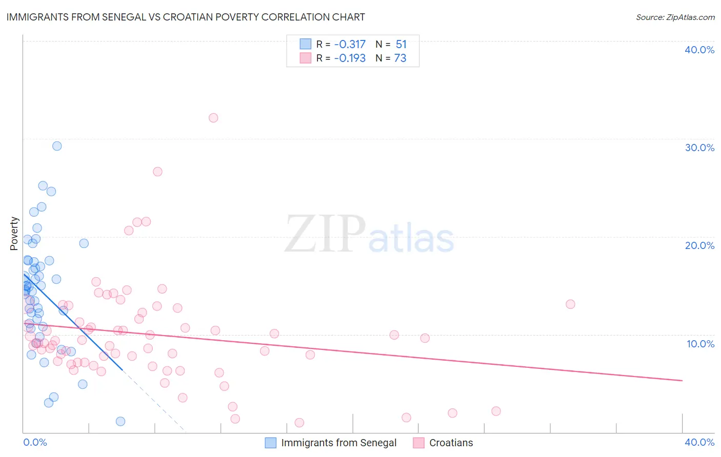 Immigrants from Senegal vs Croatian Poverty