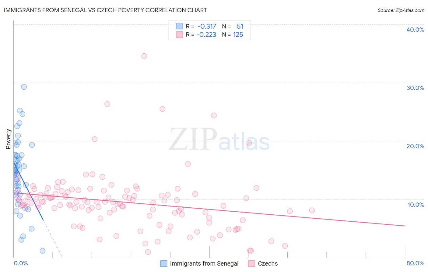 Immigrants from Senegal vs Czech Poverty