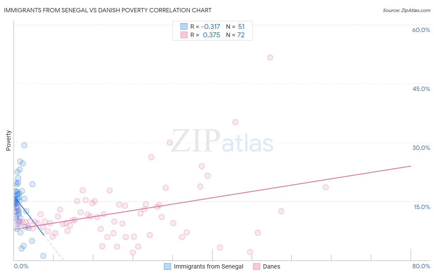 Immigrants from Senegal vs Danish Poverty