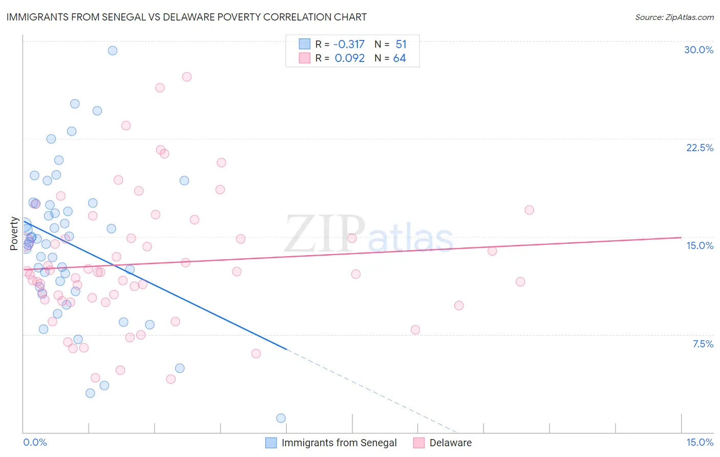 Immigrants from Senegal vs Delaware Poverty