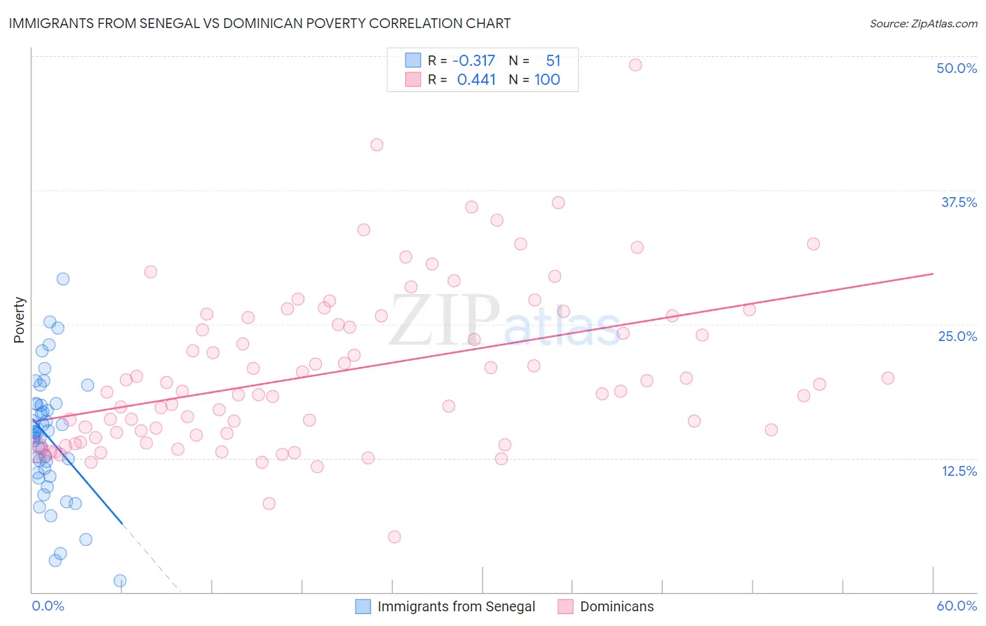 Immigrants from Senegal vs Dominican Poverty