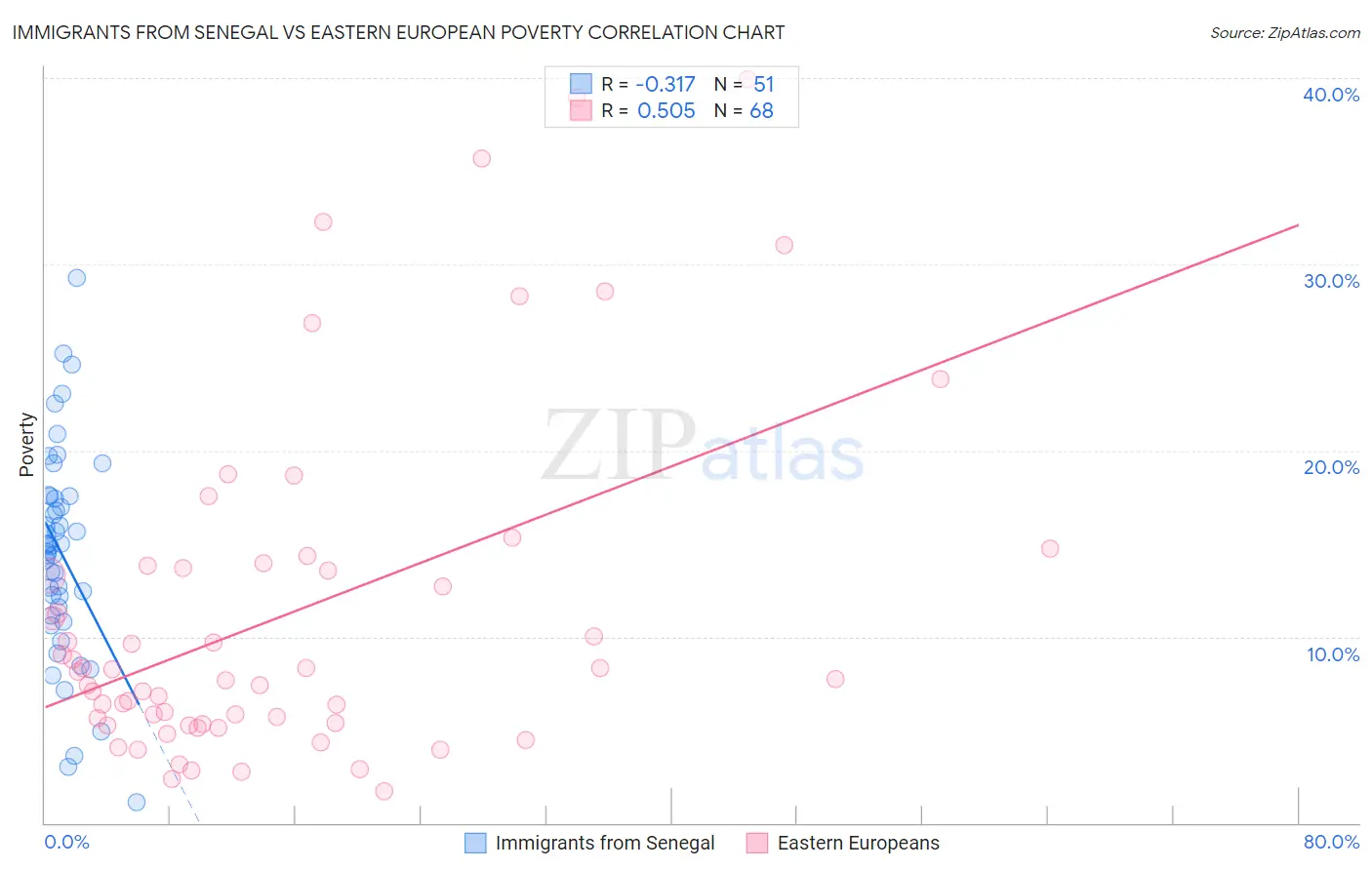 Immigrants from Senegal vs Eastern European Poverty