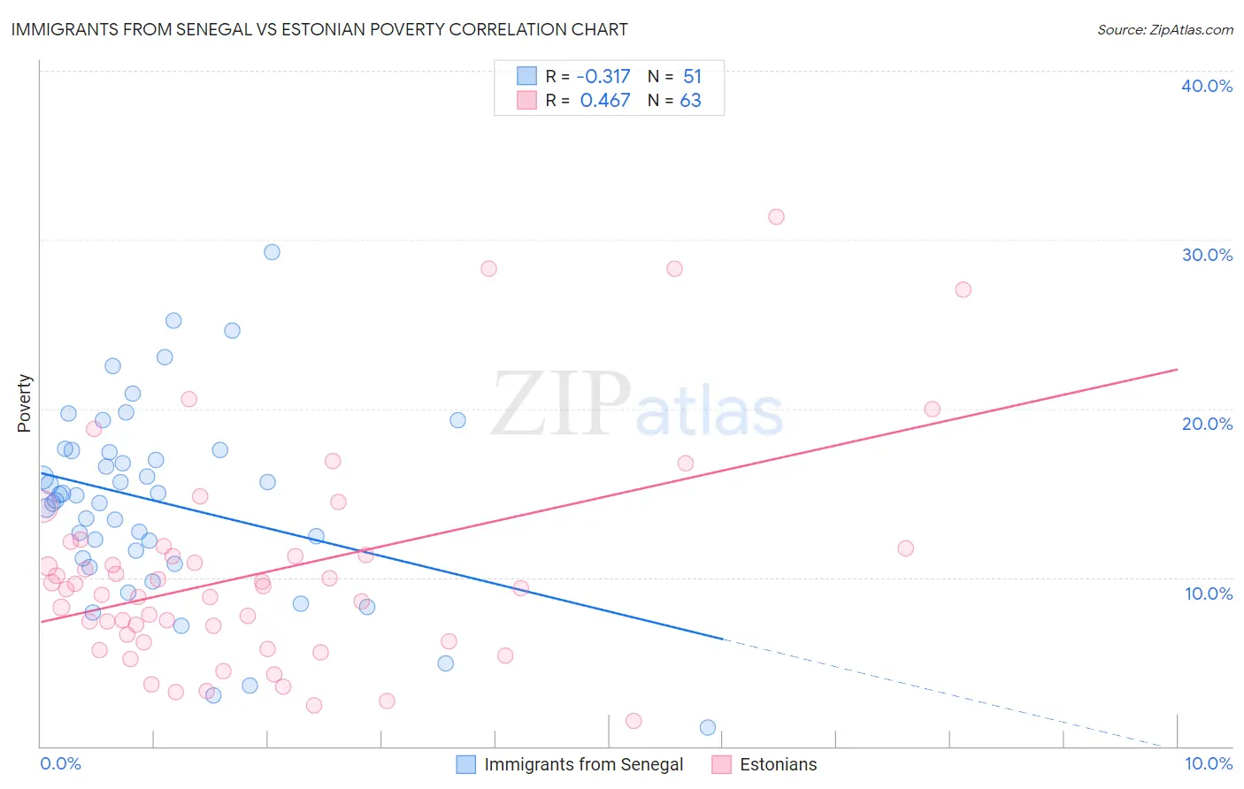 Immigrants from Senegal vs Estonian Poverty
