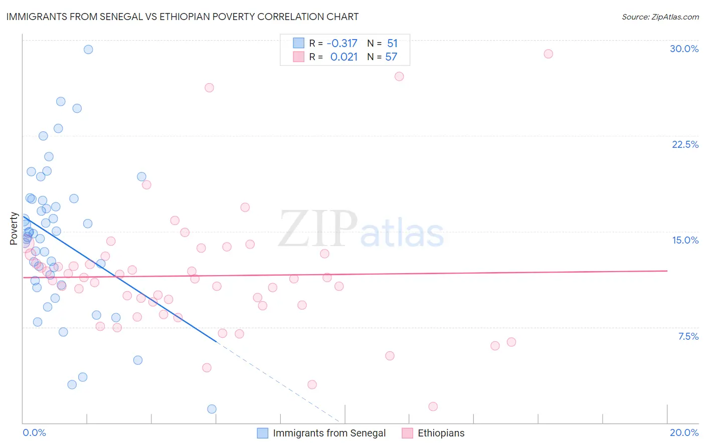 Immigrants from Senegal vs Ethiopian Poverty