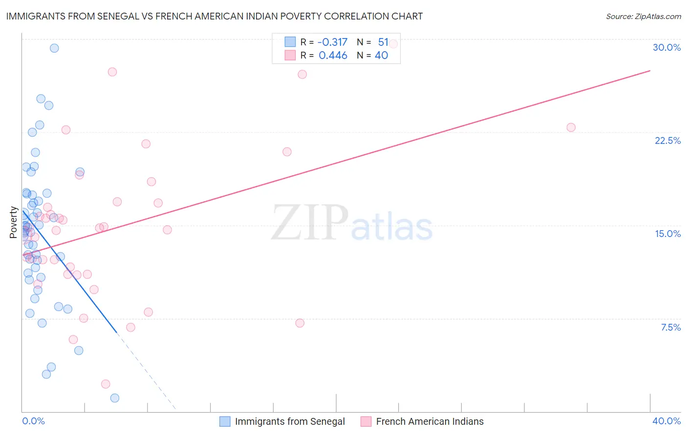 Immigrants from Senegal vs French American Indian Poverty