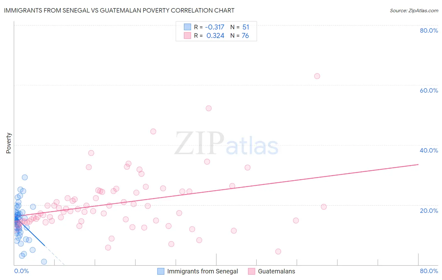 Immigrants from Senegal vs Guatemalan Poverty