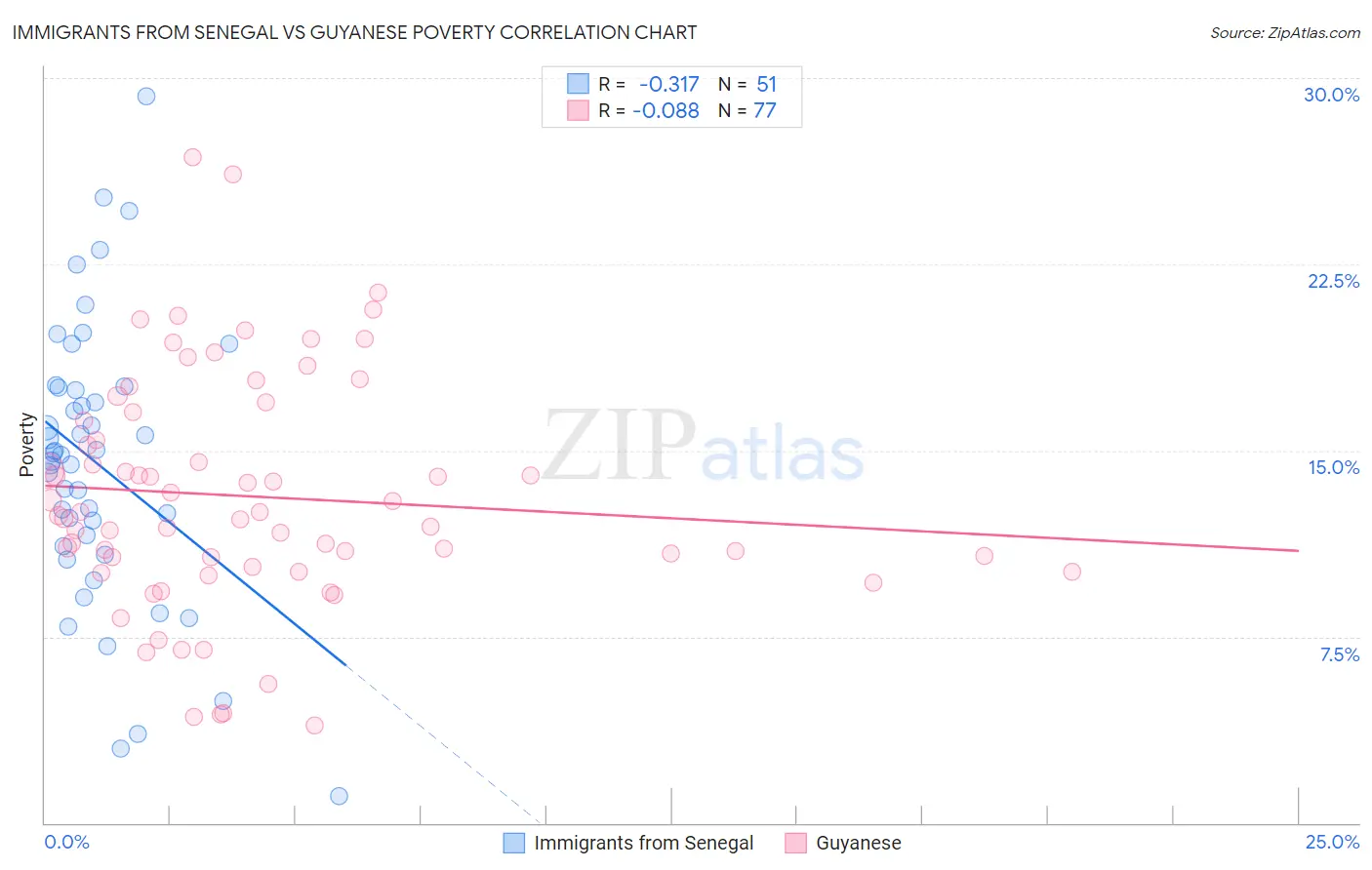 Immigrants from Senegal vs Guyanese Poverty