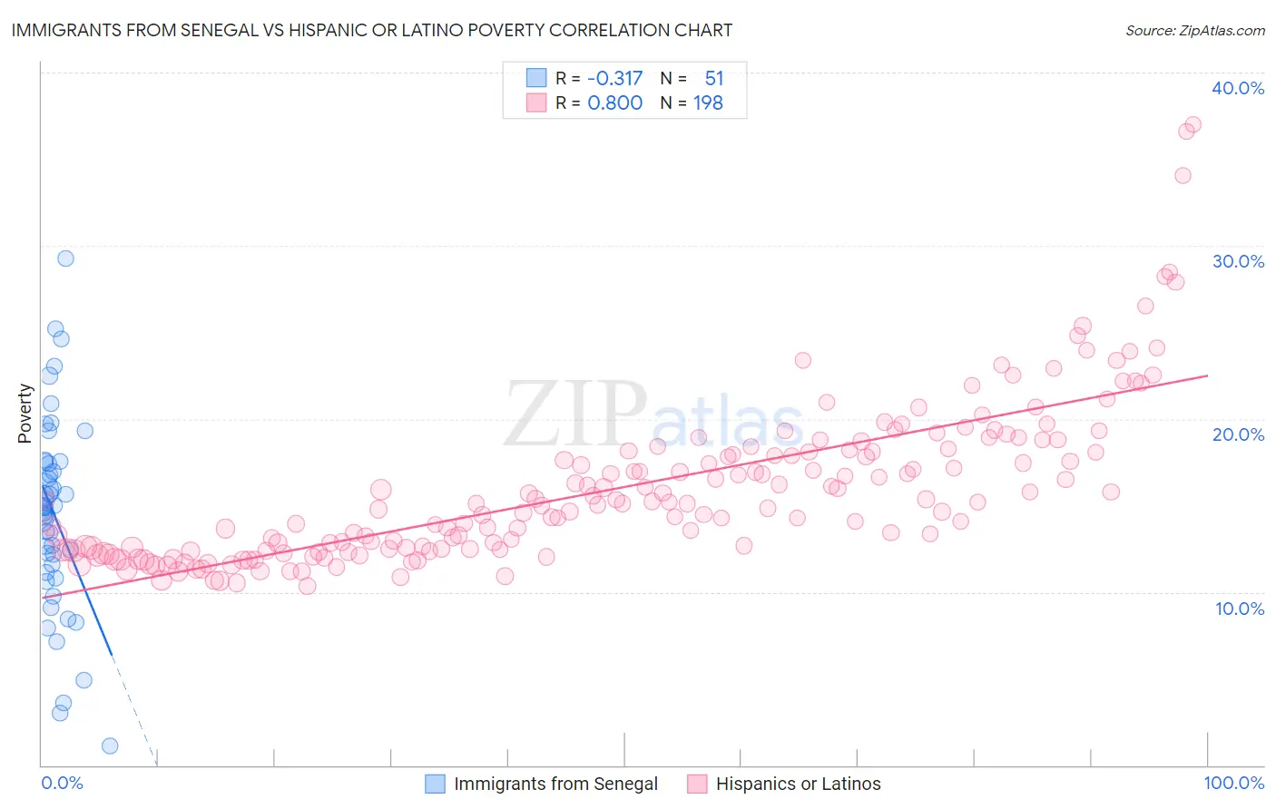 Immigrants from Senegal vs Hispanic or Latino Poverty