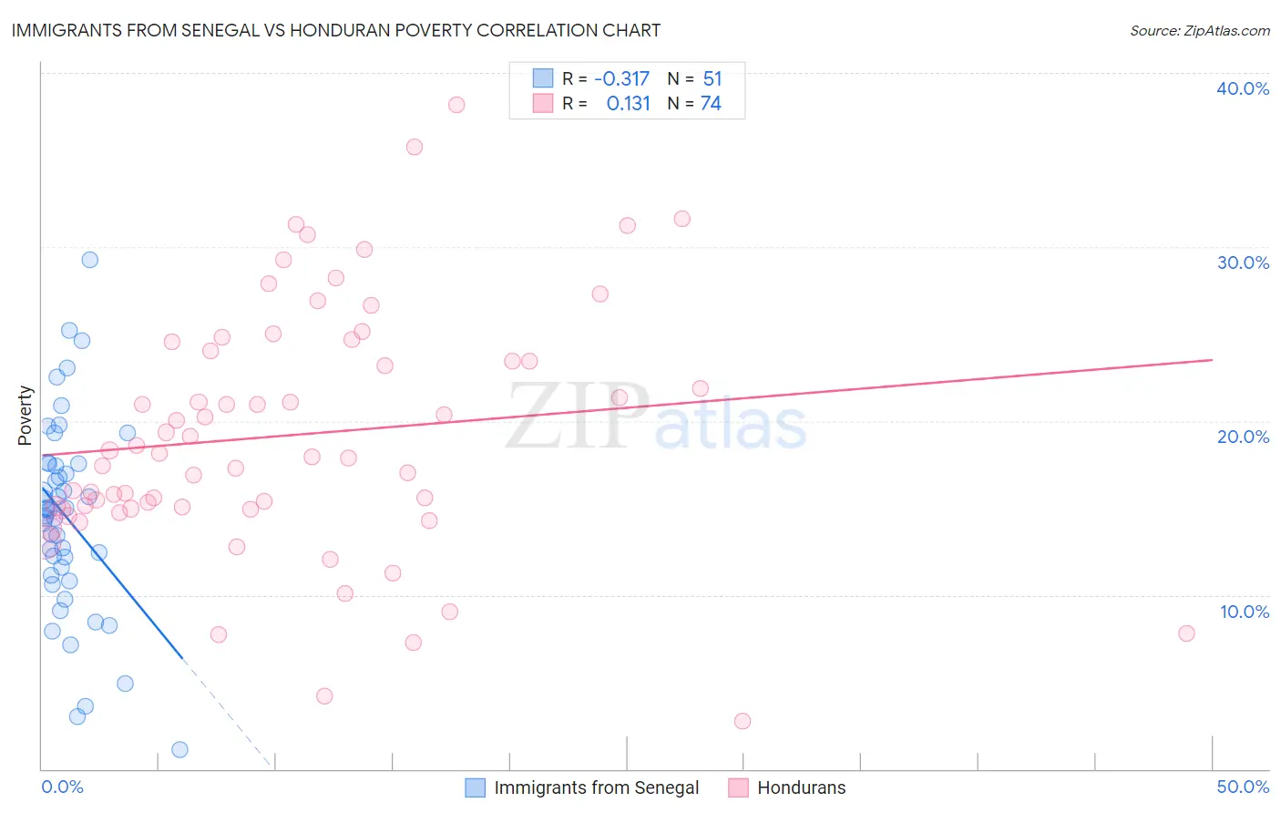 Immigrants from Senegal vs Honduran Poverty