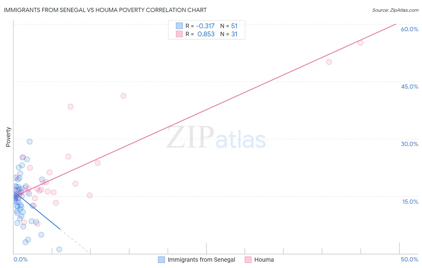 Immigrants from Senegal vs Houma Poverty
