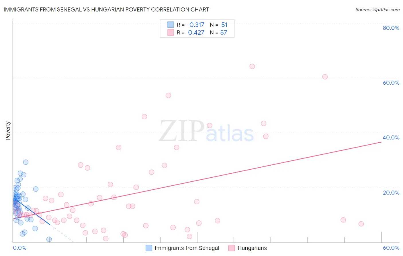 Immigrants from Senegal vs Hungarian Poverty