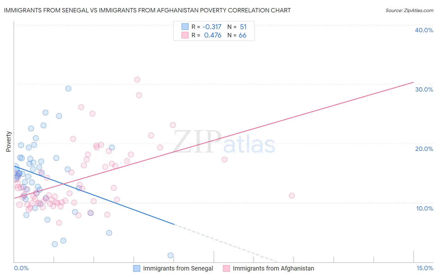 Immigrants from Senegal vs Immigrants from Afghanistan Poverty