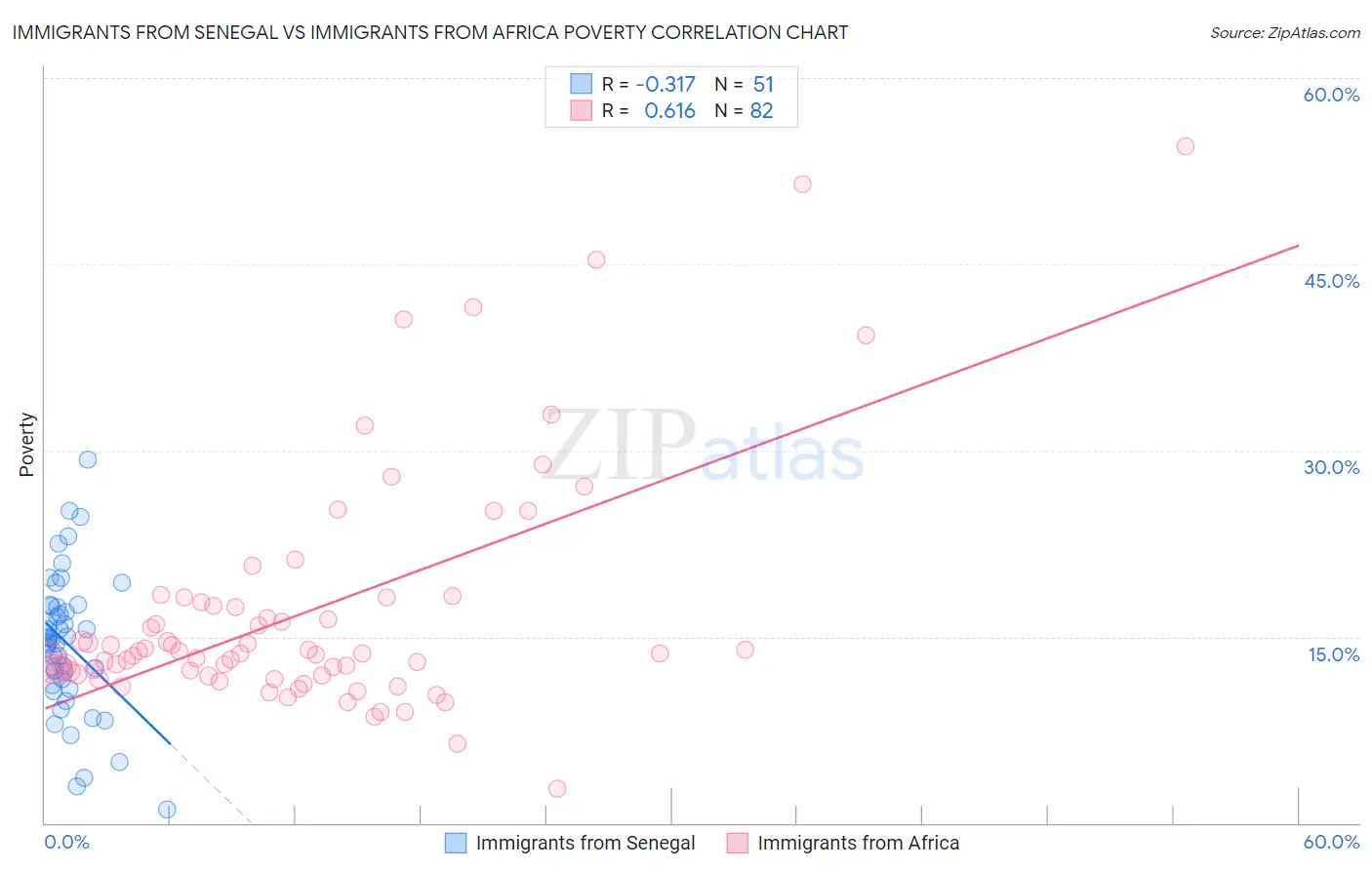 Immigrants from Senegal vs Immigrants from Africa Poverty