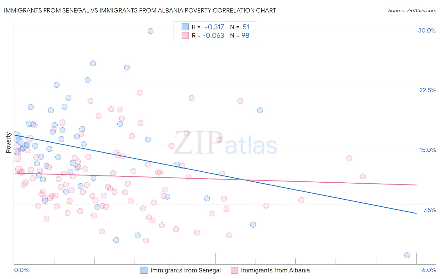 Immigrants from Senegal vs Immigrants from Albania Poverty