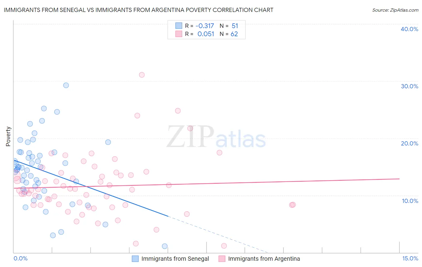 Immigrants from Senegal vs Immigrants from Argentina Poverty