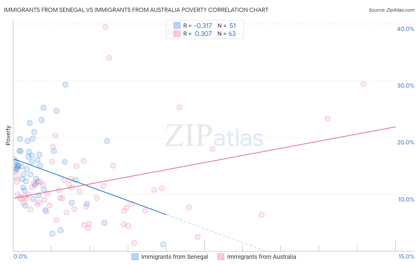 Immigrants from Senegal vs Immigrants from Australia Poverty