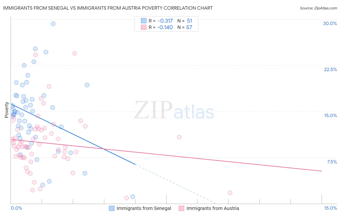 Immigrants from Senegal vs Immigrants from Austria Poverty