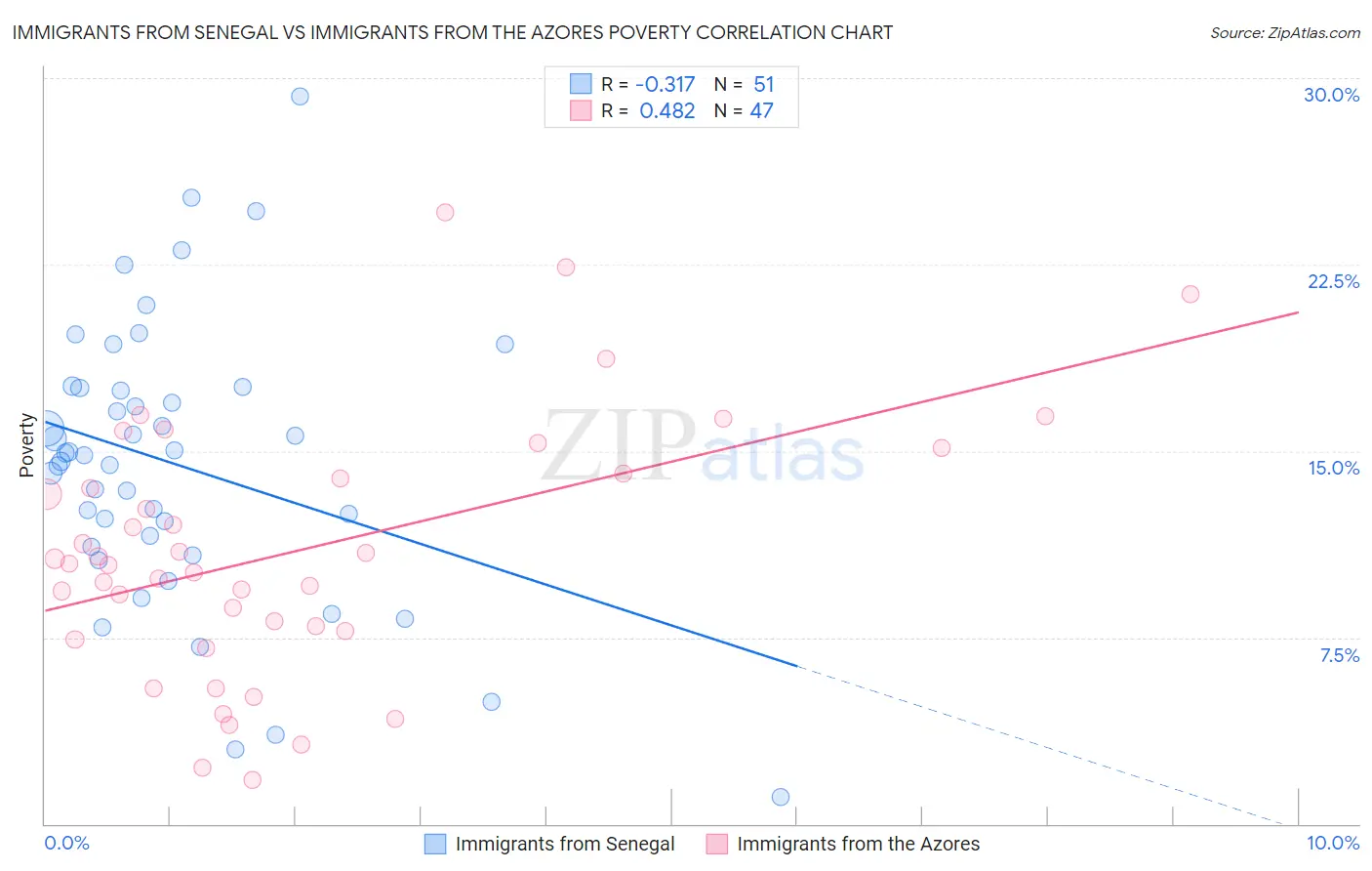 Immigrants from Senegal vs Immigrants from the Azores Poverty