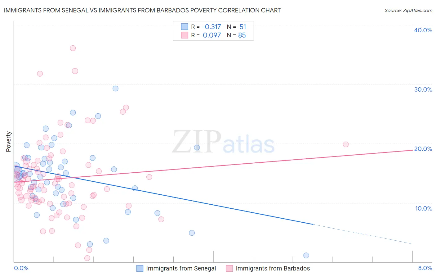 Immigrants from Senegal vs Immigrants from Barbados Poverty
